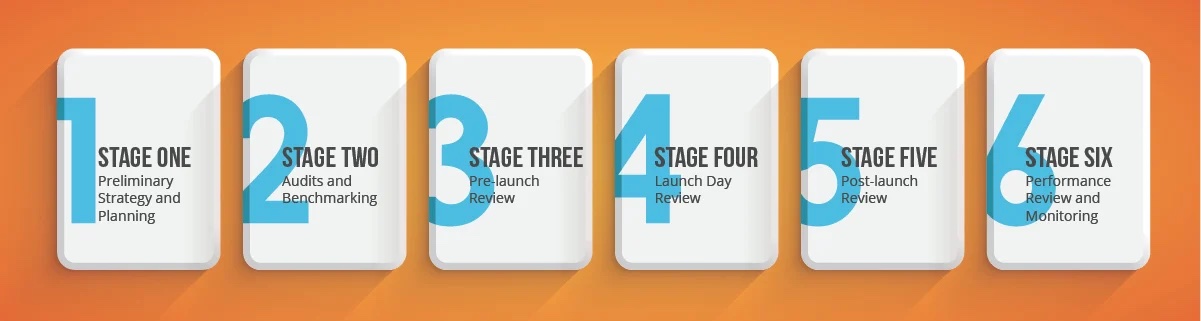 stages of SEO migration infographic